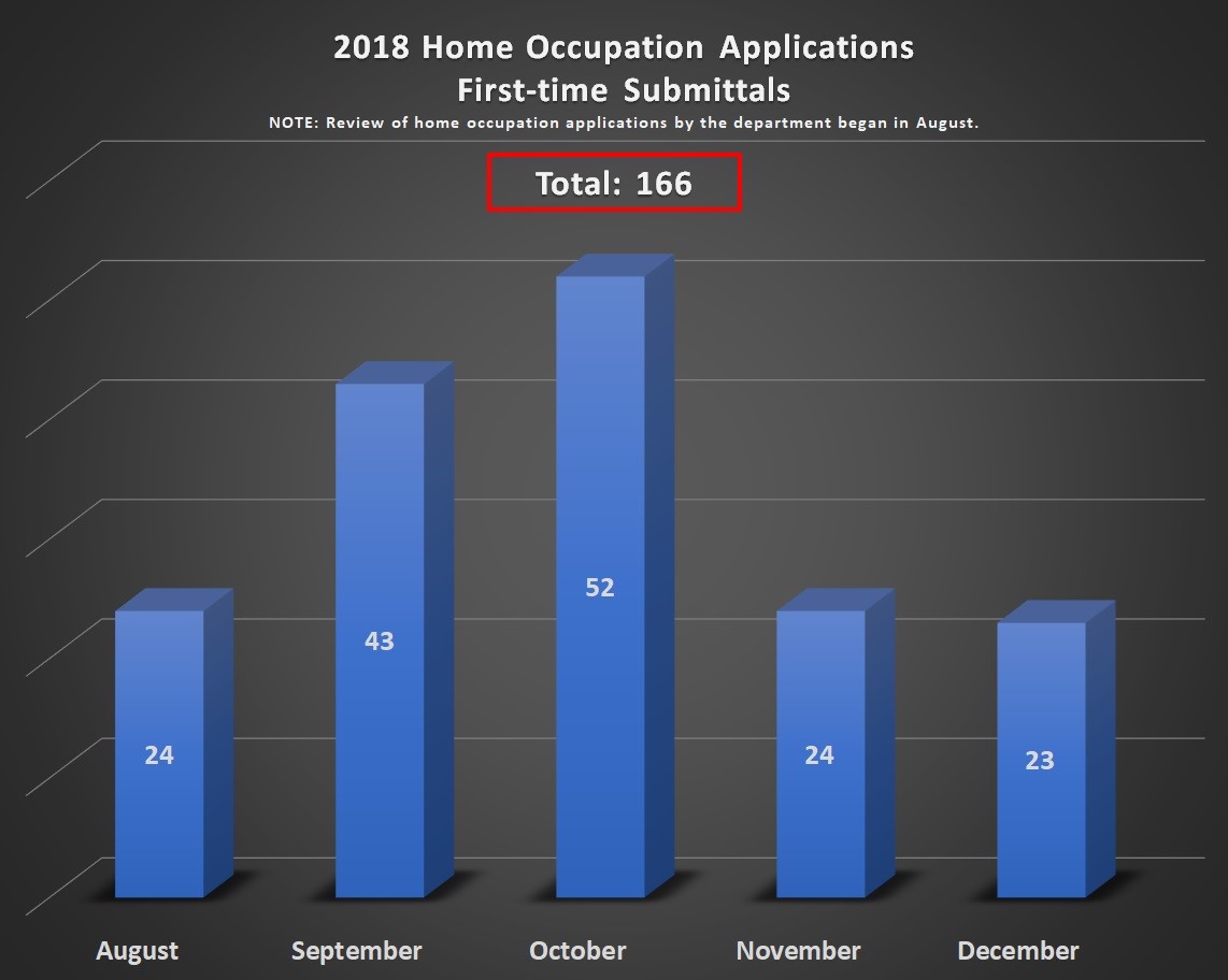 2018 Home Occupation Application Reviews