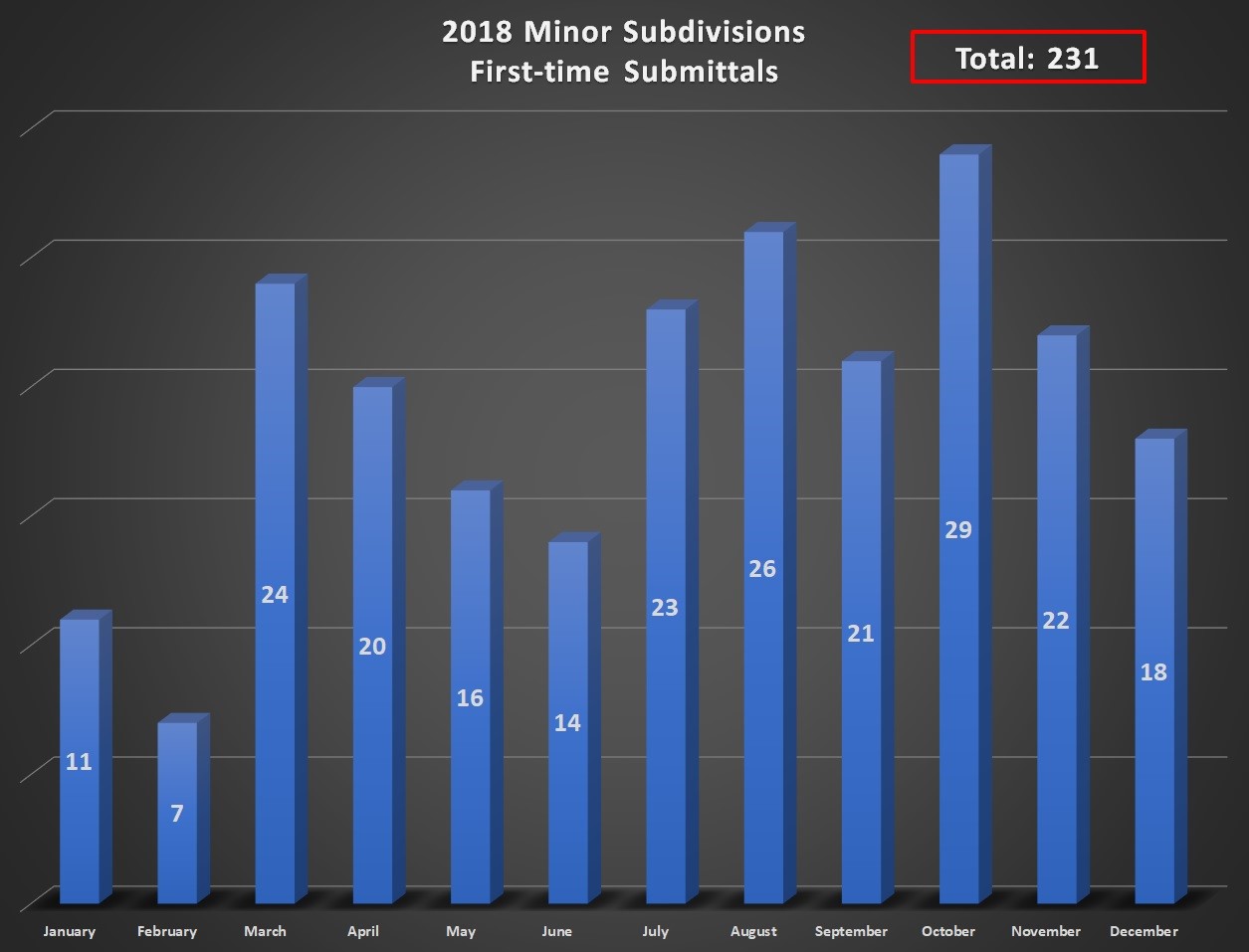 2018 Minor Subdivisions