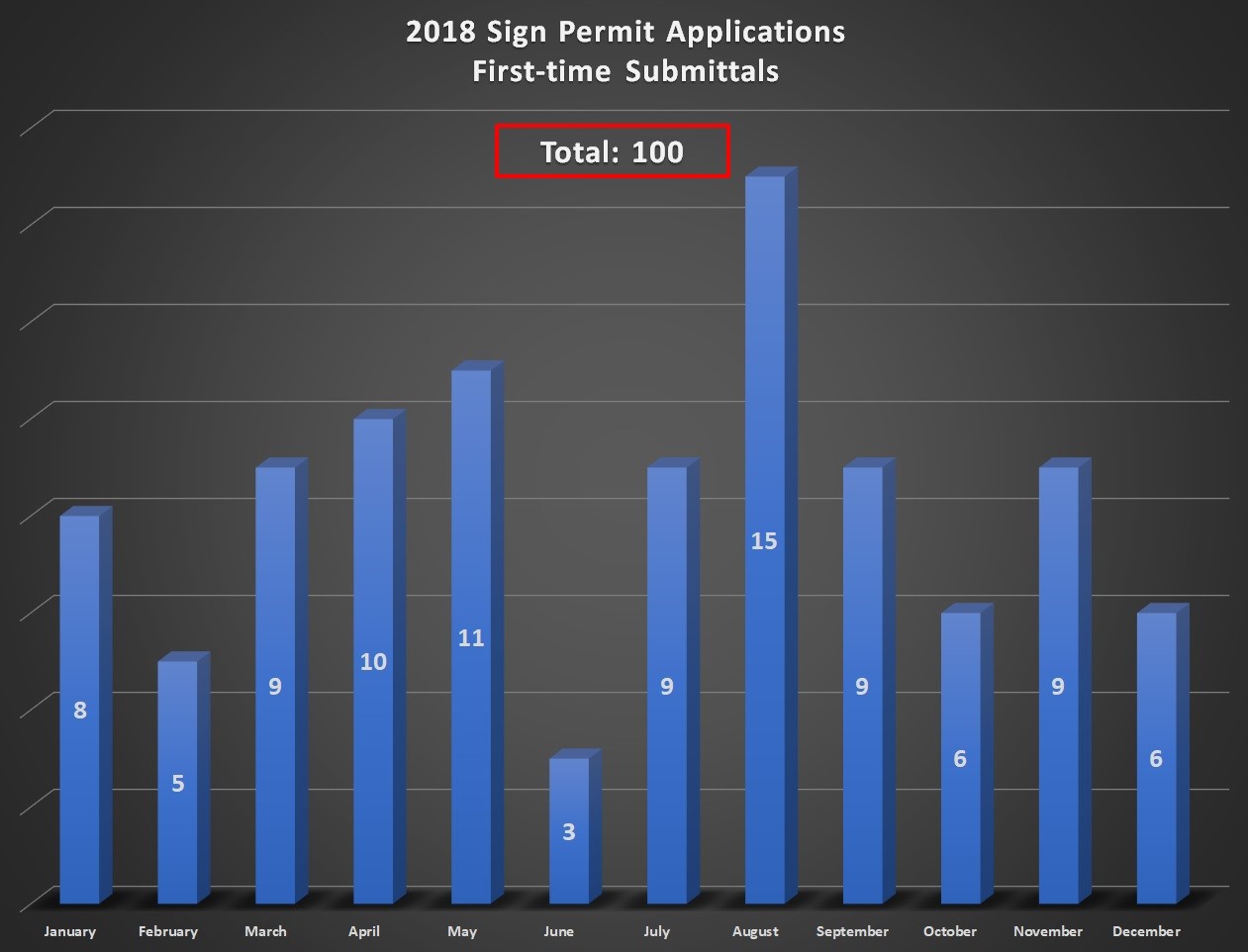 2018 Sign Permit Applications