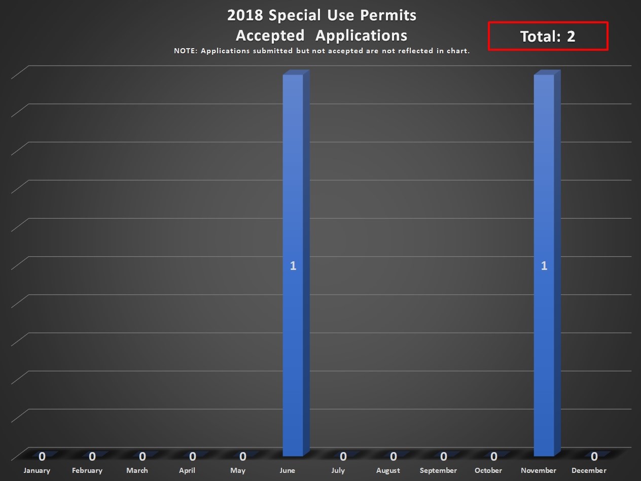 2018 Accepted Special Use Permit Applications