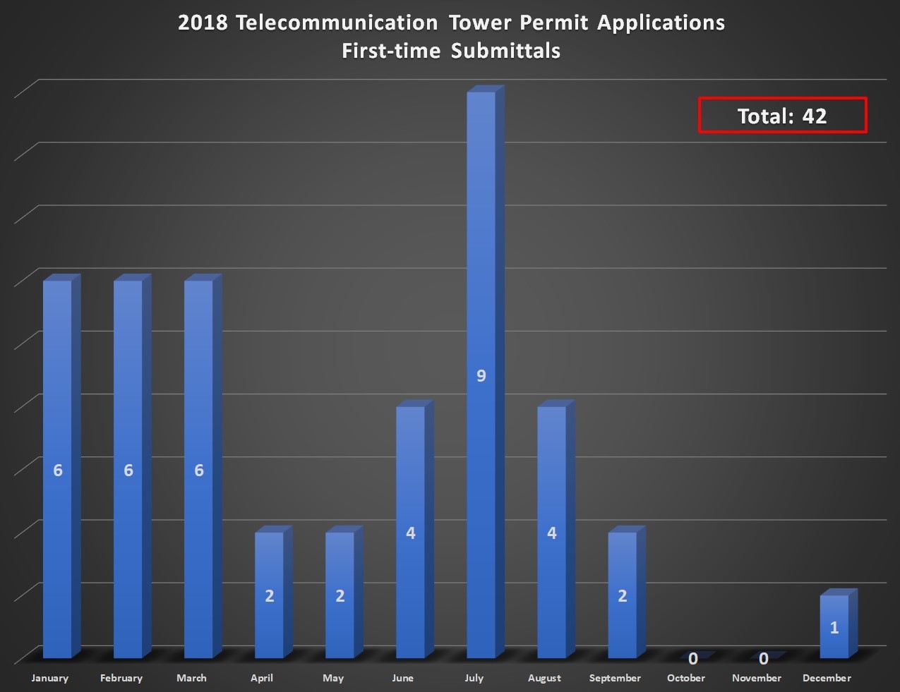 2018 Telecommunications Tower Permit Applications
