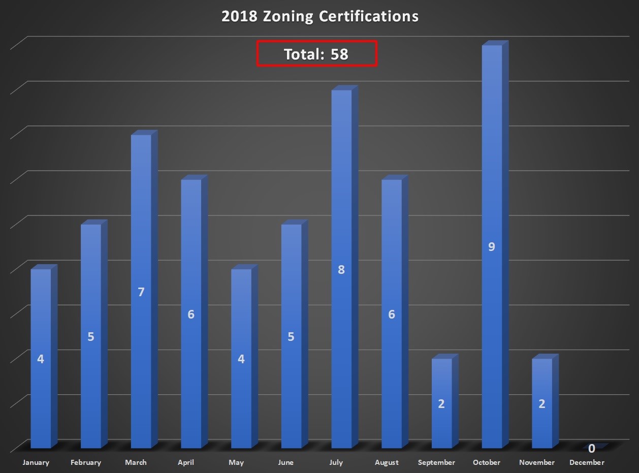 2018 Zoning Certifications